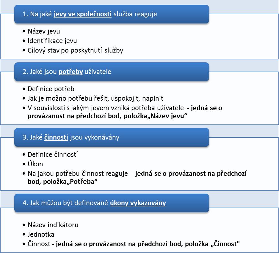 Logika propojení jednotlivých