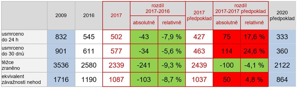 Tab. 1: Vývoj závažných následků nehod v letech 2009 2017 Zdánlivě uspokojivá je redukce počtu těžce zraněných osob, která je dokonce lepší než stanovený předpoklad.