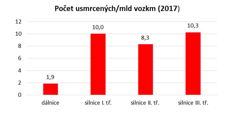 Obr. 2: Počet usmrcených/mld vozokm dle druhů komunikací Obr. 3: Počet těžce zraněných/mld vozokm dle druhů komunikací 3. Nehodovost dle druhů komunikací 3.