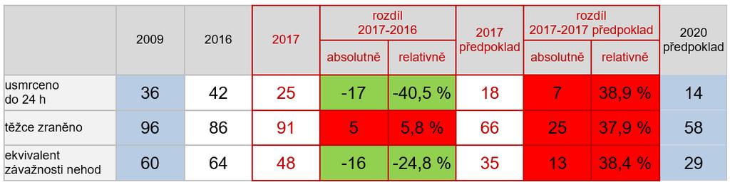 Tab. 2: Vývoj závažných následků nehod v letech 2009 2020 na dálnicích (včetně bývalých rychlostních komunikací) Z hlediska dílčích cílů stanovených v Revidované NSBSP jsou problémem zejména závažné