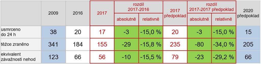 následků nehod, který je výrazně lepší než celostátní průměr. Vývoj závažných následků nehod na komunikacích hl. m. Prahy je ukázkovým příkladem řešení nehodovosti.