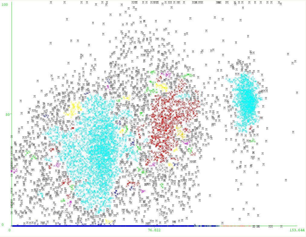 Obrázek 31: Nalezení více shluků za použití DBSCANu na reálných datech Bylo nalezeno velké množství shluků, což je v našem případě