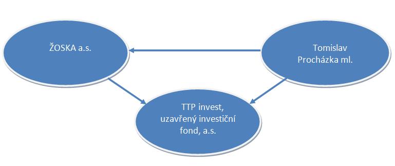 P. ZPRÁVA O VZTAZÍCH a) Struktura vztahů mezi osobami ovládajícími a ovládanou osobou a mezi ovládanou osobou a osobami ovládanými stejnou osobou TTP invest, uzavřený investiční fond, a.s. (dále jen Fond ) je ovládanou osobou ve smyslu 74 Zákona č.