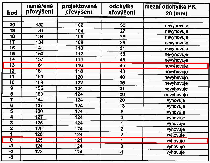 Z uvedených vztahů vyplývá: v oblouku s projektovaným převýšením 124 mm a rychlostí 90 km.