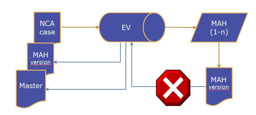 Chyby v procesech MAHů Chyby v procesech MAHs po stažení hlášení z EV db MAH si stáhne SÚKL (NCA) hlášení