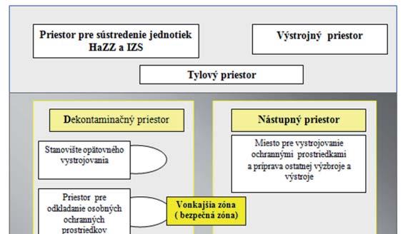 použiť pri väčšine takýchto zásahov. Všeobecné postupy a činnosti na likvidáciu následkov mimoriadnych udalostí sú uvedené v Metodických listoch Ministerstva vnútra SR a Prezídia HaZZ SR.