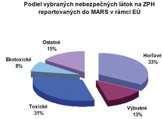 priemyselných haváriách sa ako príčina havárie prejavili nebezpečné látky znázornené na obr. 6 v uvedených podieloch. Obr. 5 Schéma systémov ochrany pred mimoriadnou udalosťou Tab.