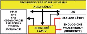 udalosť Riziká chemických látok Ekologické prostriedky (sorbenty) Obr.