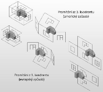 BricsCAD > Panel nástrojů Přímé modelování Obrázek vlevo znázorňuje způsob generování pohledů v BricsCADu.