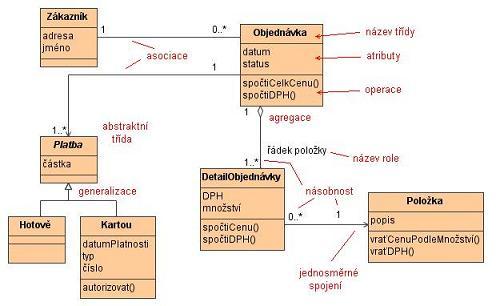 Class diagram Statický pohled