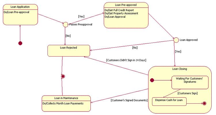 Statechart diagram Změny