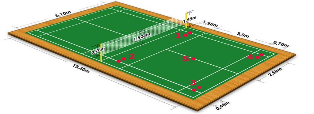 Vějíř Zaměření: speciální rychlost Co je potřeba k provedení testu: badmintonový kurt, 8 badmintonových míčků (po 2 v každém rohu, vizte zákres); umístění prvního na čáře vždy v polovině daného