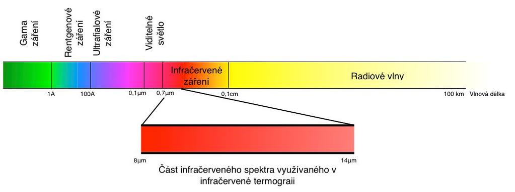 převládat a obvykle to tak skutečně i bývá, je dobré vědět, že na šíření tepla se podílí v určitém poměru vždy kombinace těchto složek. Princip infračervené termografie využívá právě složku radiační.