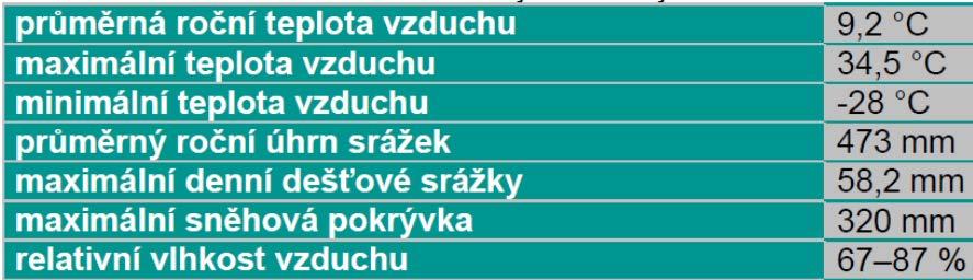 teplotními údaji. Délka vegetačního období je udávána v délce 168 dnů, teplotní i srážková maxima jsou v červenci.