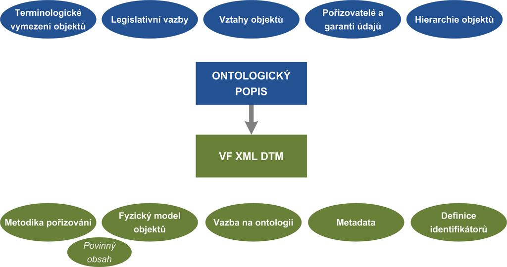 Vztah VF XML DTM a