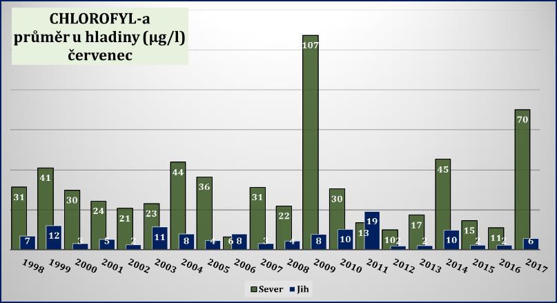 hladiny (µg/l) červenec 24.