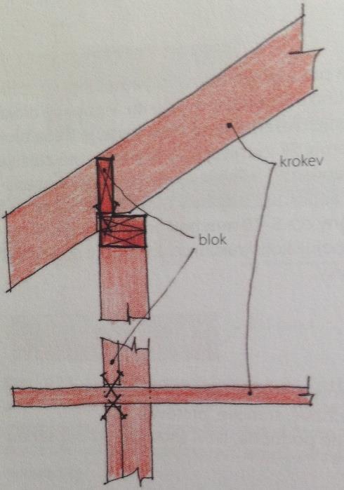 V tomto případě řešíme konstrukční vazby jako: (1) uložení krokve na obvodovou stěnu, spojení, případně uložení krokve ve vrcholu, spojení kleštiny a krokve. 3.