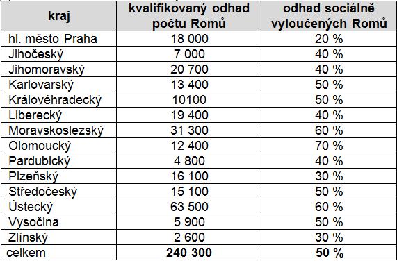 Počet Romů v jednotlivých krajích v roce 2017 dle