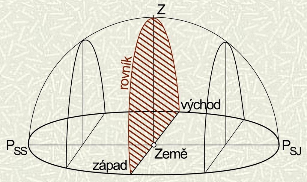 Na rovníku jsou zdánlivé denní dráhy Slunce kolmé k rovině obzoru a postupně se posunují mezi letním (blíže k P SS ) a zimním