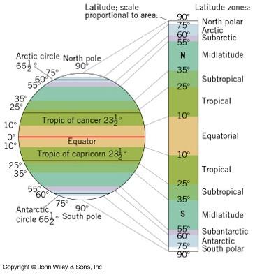 2.3 Světové šířkové zóny rovníkový pás 10 s.š. 10 j.š. intenzivní insolace během roku, dny a noci téměř stejně dlouhé tropický pás 10 25 z.š. roční cyklus, velká roční insolace subtropický pás 25 35 z.