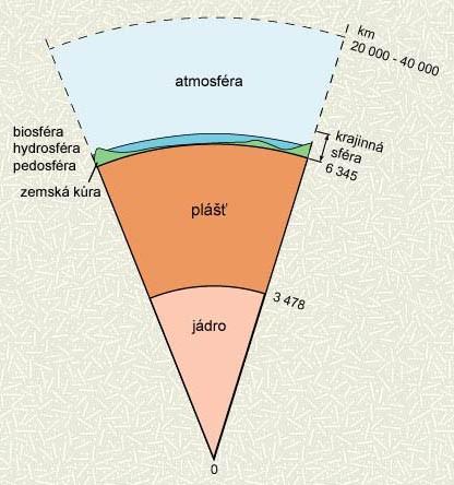 Fyzickogeografická sféra Země se skládá z jednotlivých geosfér: a) zemská kůra s georeliéfem nejsvrchnější vrstva pevného zemského tělesa, jejíž povrch se označuje jako georeliéf geomorfologie b)