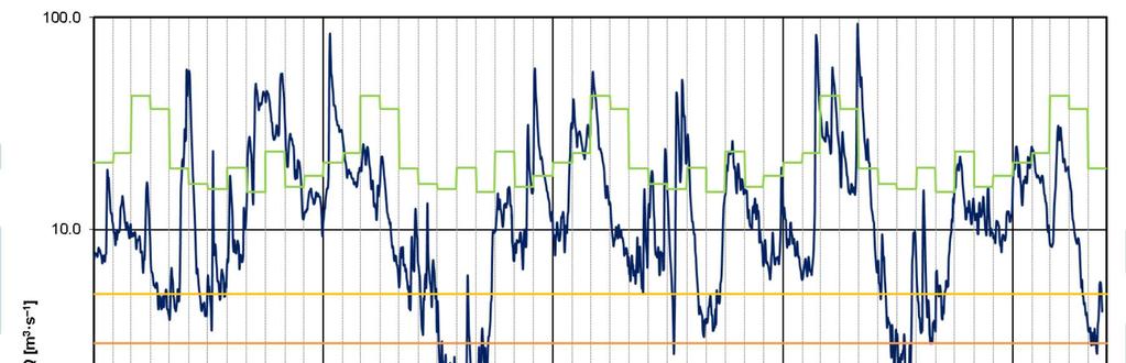 Průběh průměrných denních průtoků a úrovně hydrologického sucha na Lužnici v Bechyni Z prezentace ČHMÚ Zhodnocení období 2014-2017 z