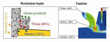 PROCESNÍ KAPALINY Obr. 1.2 Teplo a teplota v technologii obrábění [8]. Mazací účinek Mazací účinek je schopnost vytvořit na povrchu kovu vrstvu, která brání a omezuje přímý styk nástroje a obrobku.