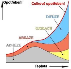 VLIV PROCESNÍ KAPALINY NA OBRÁBĚNÍ třísky. Teplo vzniká při tření třísky po čele nástroje a mezi třískou a obrobkem v oblasti tření hřbetu.