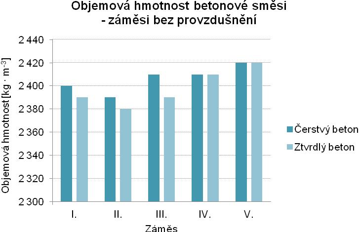 Graf 5: Objemová hmotnost betonové směsi záměsi bez provzdušnění Graf 6: Objemová hmotnost betonové směsi záměsi s provzdušněním Vyhodnocení: Objemová hmotnost u neprovzdušněných betonů v čerstvém a