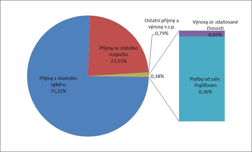 Obr. 1: Příjmy celkem za rok 2016 Průměrné celkové příjmy na jednoho pojištěnce v roce 2016 dosáhly částky 25 360 Kč (meziroční nárůst o 4,6 %).