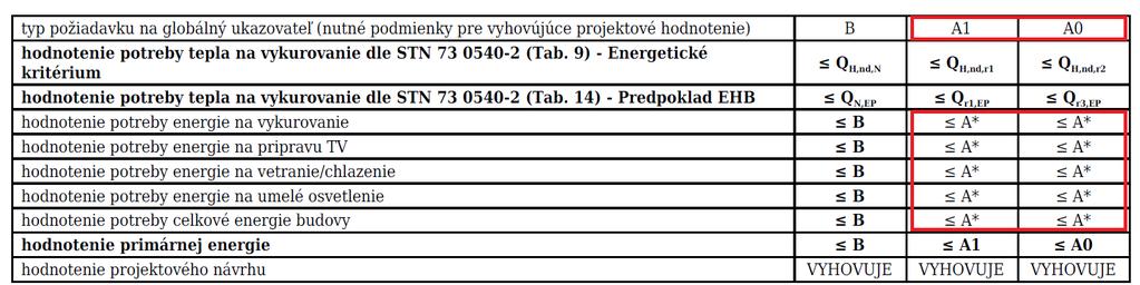 Současný stav shrnutí požadavků posouzení