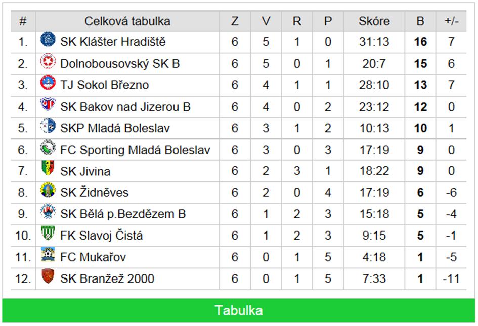 DBSK - Sokol Březno 4:2 (3:1) Střelec: Havel 3, Keller 1.poločas V tomto zápase jsme narazili na zdatnějšího soupeře.