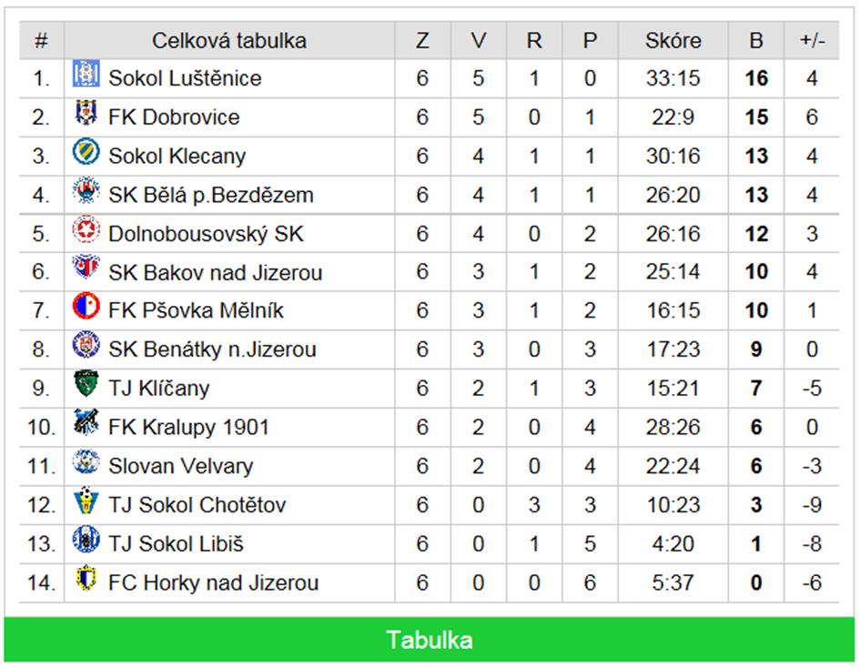 Lhota / Židněves DBSK 1:4 (1:1) Branky: Nosek 4 Sestava: Pilař,Hercíková,Svoboda,Novotný, Novák,Jahoda,Rejzek,Zoufalý,Brez áni,oudrnický,nosek Střídali: Dlask,Dudycha,Fryšara,Štros,Buri ánek V dalším