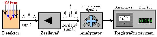 A) ELEKTRONICKÝ ZPŮSOB DETEKCE IONIZUJÍCÍHO ZÁŘENÍ detektor záření (energie sdělená detektoru při absorpci se přeměňuje na elektrické nebo optické signály) vyžaduje zpravidla napájení vysokým napětím