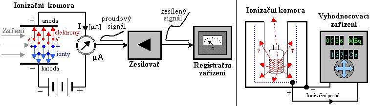 Detektory ionizujícího záření A) Plynové ionizační detektory (400-2000 V) Funkce plynové ionizační komory