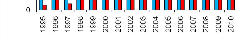 v %) ČESKÝ STATISTICKÝ ÚŘAD Na