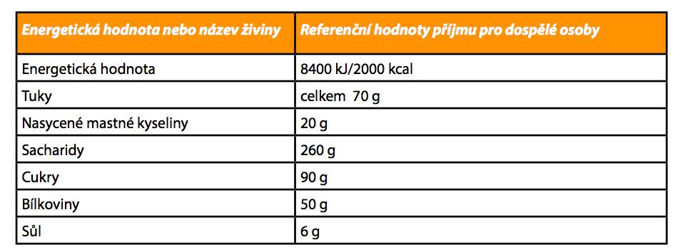 OZNAČOVÁNÍ POTRAVIN POVINNÉ ÚDAJE Povinné od prosince 2016 Referenční hodnoty příjmu pro průměrného