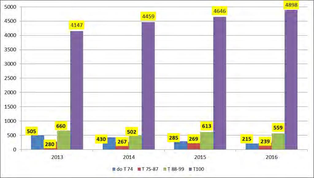 Vývoj počtu narozených telat plemene charolais v letech 2013-2016 2013 2014 2015 2016 Podíl chovu MN Býci Jal Chovu MN Býci jal Chovu MN Býci jal Chovu MN Býci jal T do 74 22 17 250 238 25 3 221 206