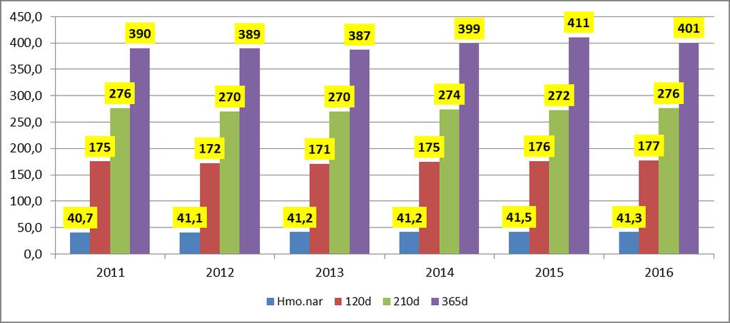 Vývoj hmotnosti čistokrevných telat jalovic v letech 2011-2016 Přůměrné hodnoty Ročník Počet pr.por. hm.nar. 120 d. 210 d.