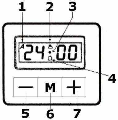 1) Knoflík pro volbu funkce trouby 2) Knoflík ovládání termostatu 3) Kontrolka napájení 4) Provozní osvětlení trouby 5) LED displej 6) Programátor / časovač trouby Programátor trouby/