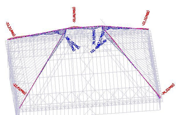 Porovnání obou variant Byly potvrzeny hodnoty z 2D modelu. Dle výsledků je patrné, že ve druhé variantě vychází ohybové momenty v místě rámového rohu řádově menší o 100 knm.