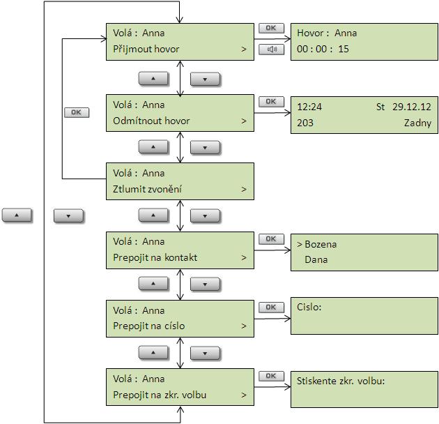 2.2 Příchozí volání Na příchozí hovor u telefonů 2N OpenStage 30T, 15T lze reagovat několika způsoby.