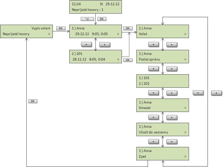 Zpět Nepřijaté, přijaté hovory a volaná čísla Seznamy zobrazují nepřijatá, přijatá a volaná čísla. U telefonů 2N OpenStage 30T, 15T je implementováno tlačítko pro přístup do seznamu Nepřijaté hovory.