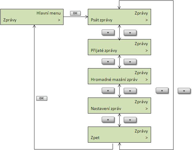 3.3 Zprávy Prostřednictvím telefonů 2N OpenStage 30T, 15T lze odesílat i číst textové zprávy. Níže uvedený obrázek (Obr. 12) zobrazuje strukturu nabídky Zprávy.