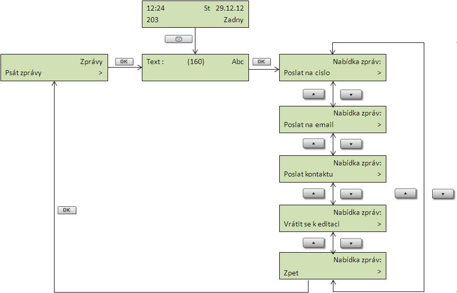 Obrázek 13: Struktura nabídky Psát zprávy Po napsání zprávy se text odešle na zvolenou destinaci, které mohou být: Poslat na číslo Poslat na email Poslat na kontakt Vrátit k editaci Zpět Písmena se