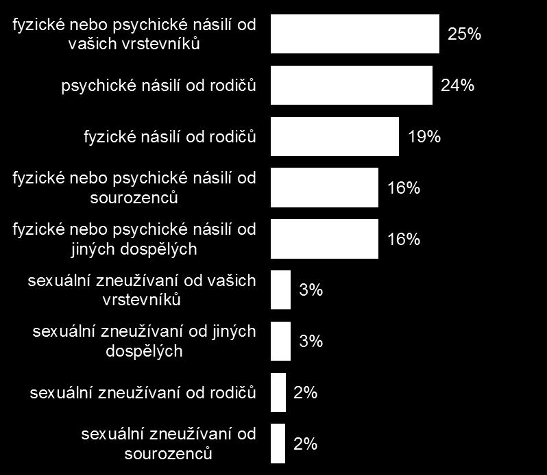 psychickému nebo sexuálnímu násilí.