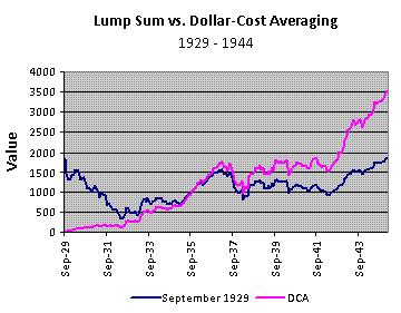 Metody časování trhu 26 Obr. 5 Porovnání vývoje jednorázové investice a pravidelné investice variantou dollar cost averaging v letech 1929 1944 Zdroj: allfinancialmatters.