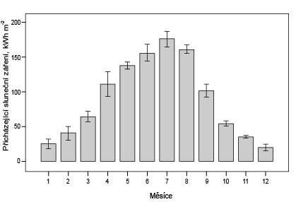 při zatažené obloze. Je zřejmé, že mraky snižují intenzitu slunečního záření mnohonásobně až řádově. Obr. 1. Příkon slunečního záření kwh.