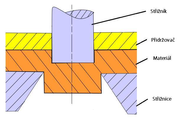 3. Technologie stříhání [1][3][10][12] Stříhání je základní operací dělení materiálu, která je u kovů zakončena porušením-lomem v ohnisku deformace.