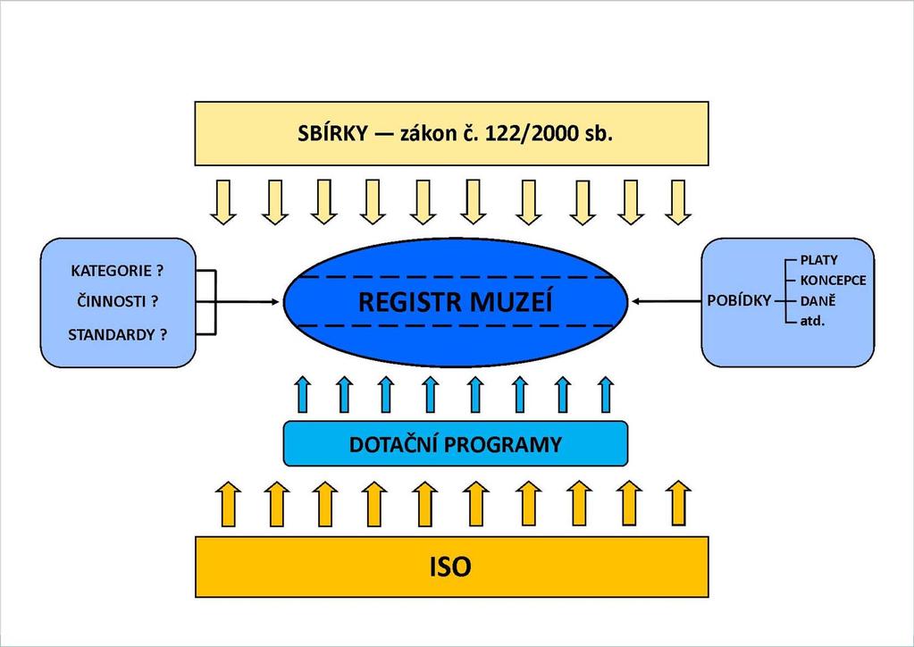 Registr muzeí České